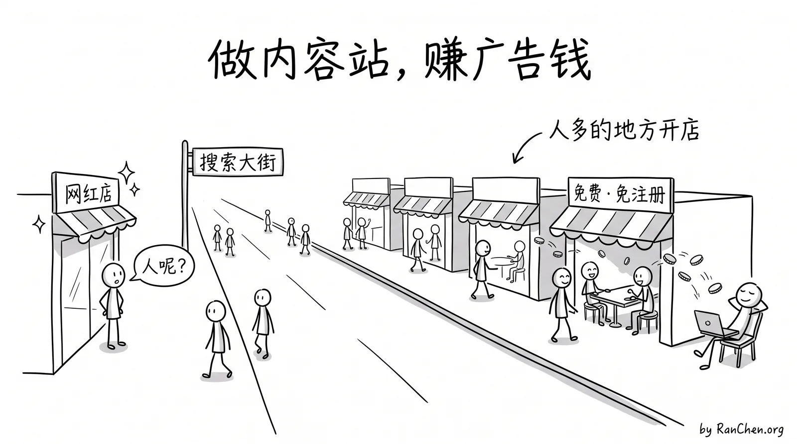 在人流最多的搜索大街上,开一排免费的小店