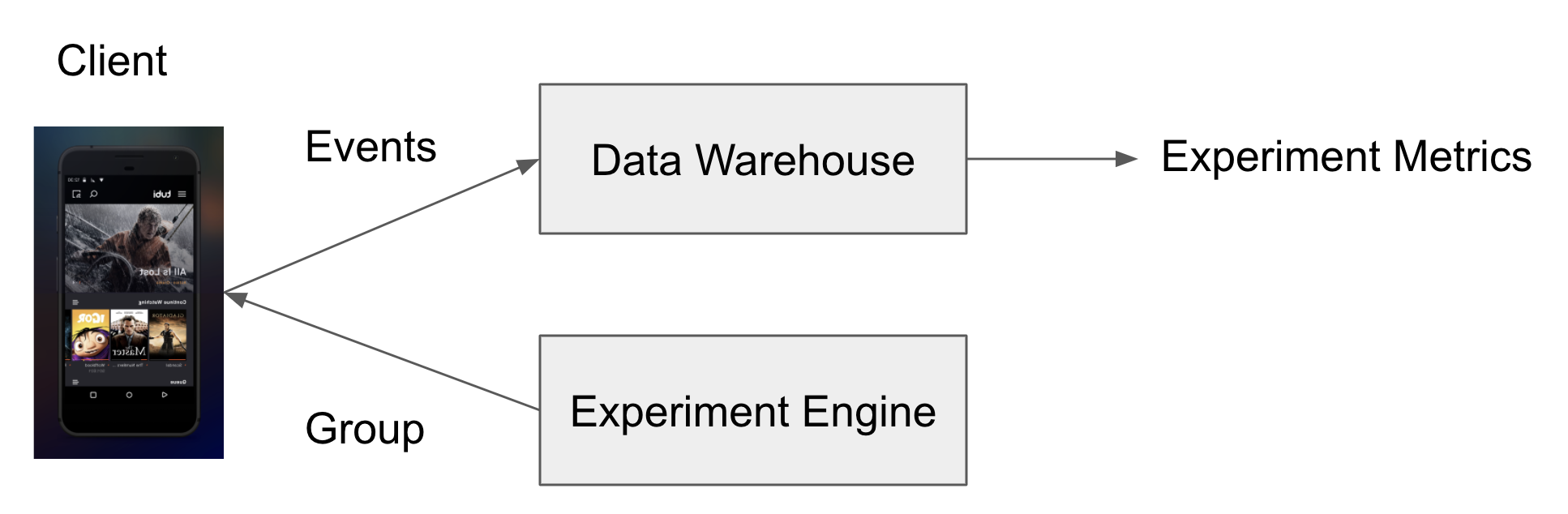 Example for a simple Experiment Platform system