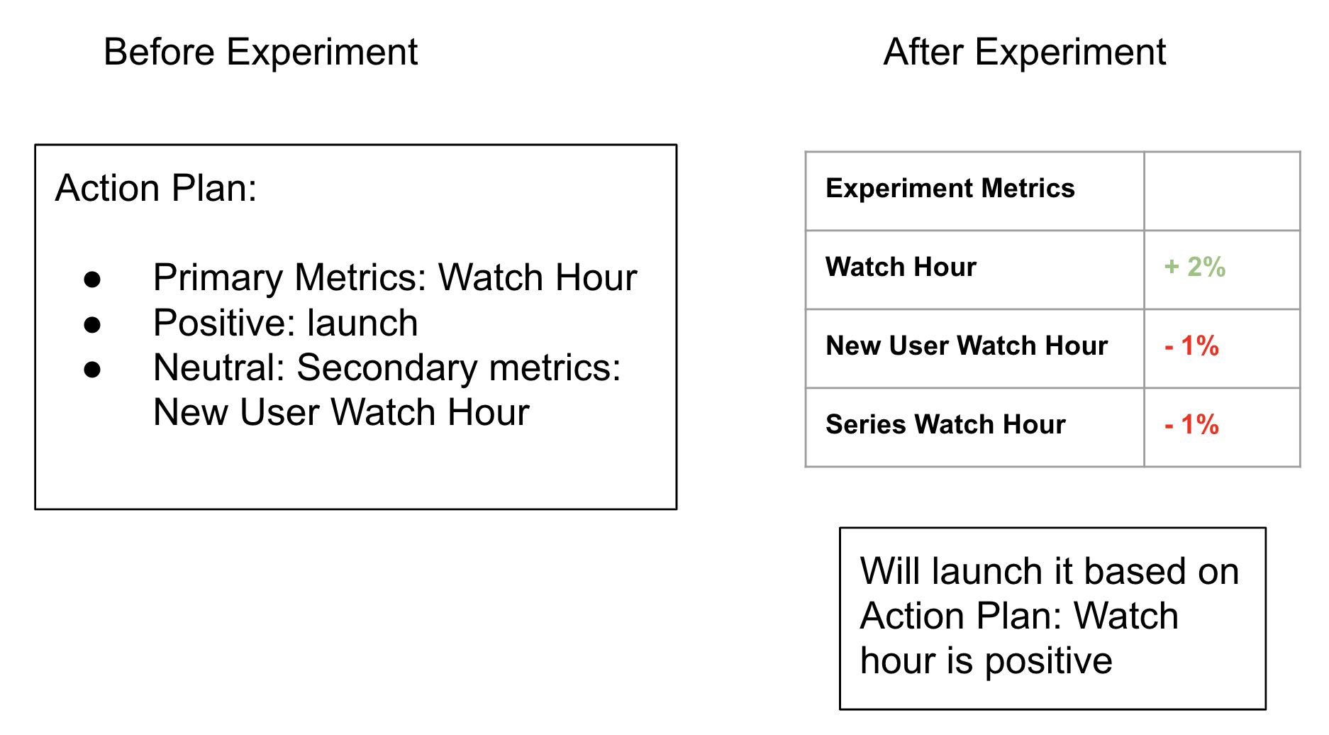 Example for an Action Plan before Experiment
