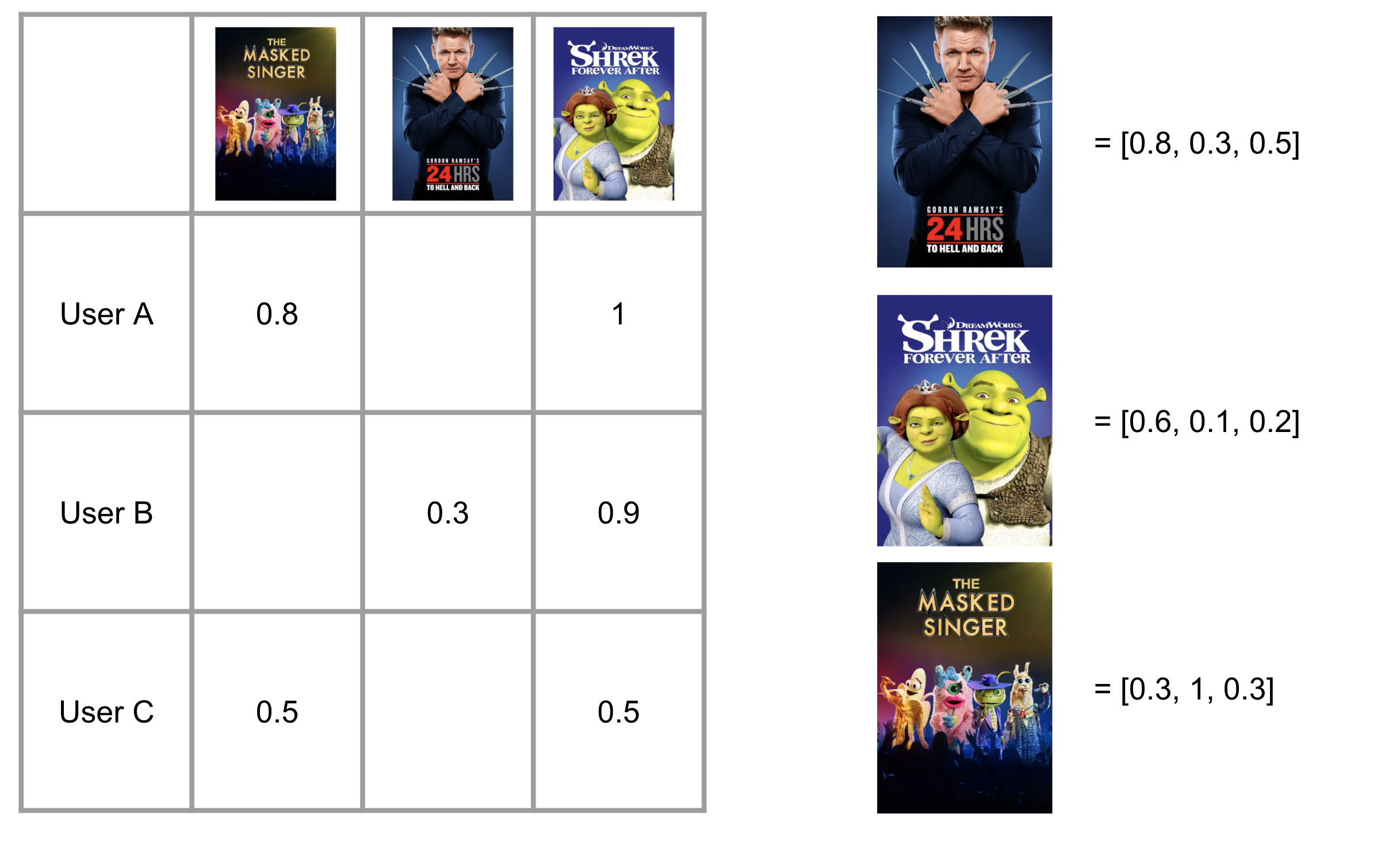 Extract Video Embedding from Collaborative Filtering