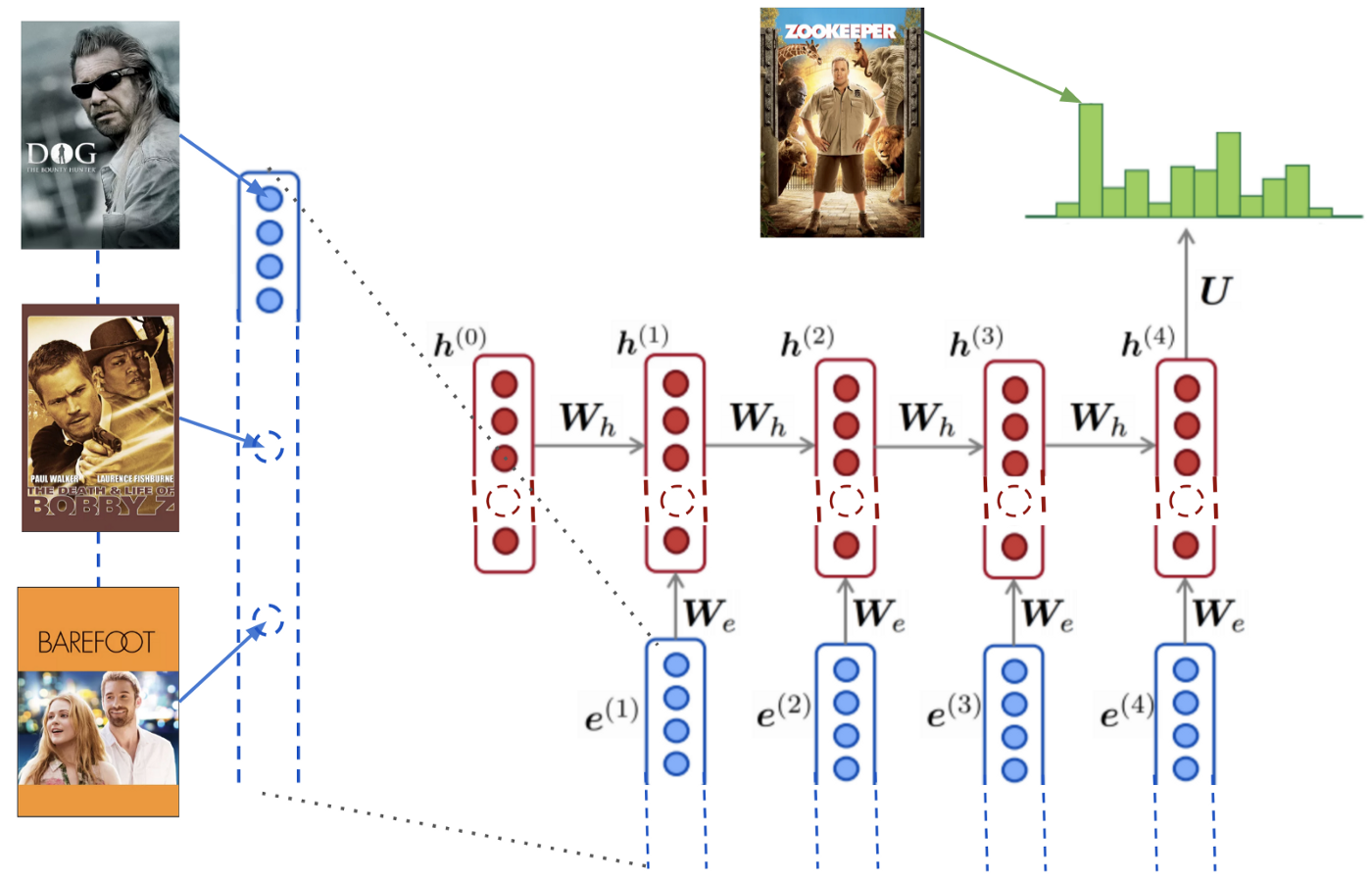 LSTM for Movie Recommendation