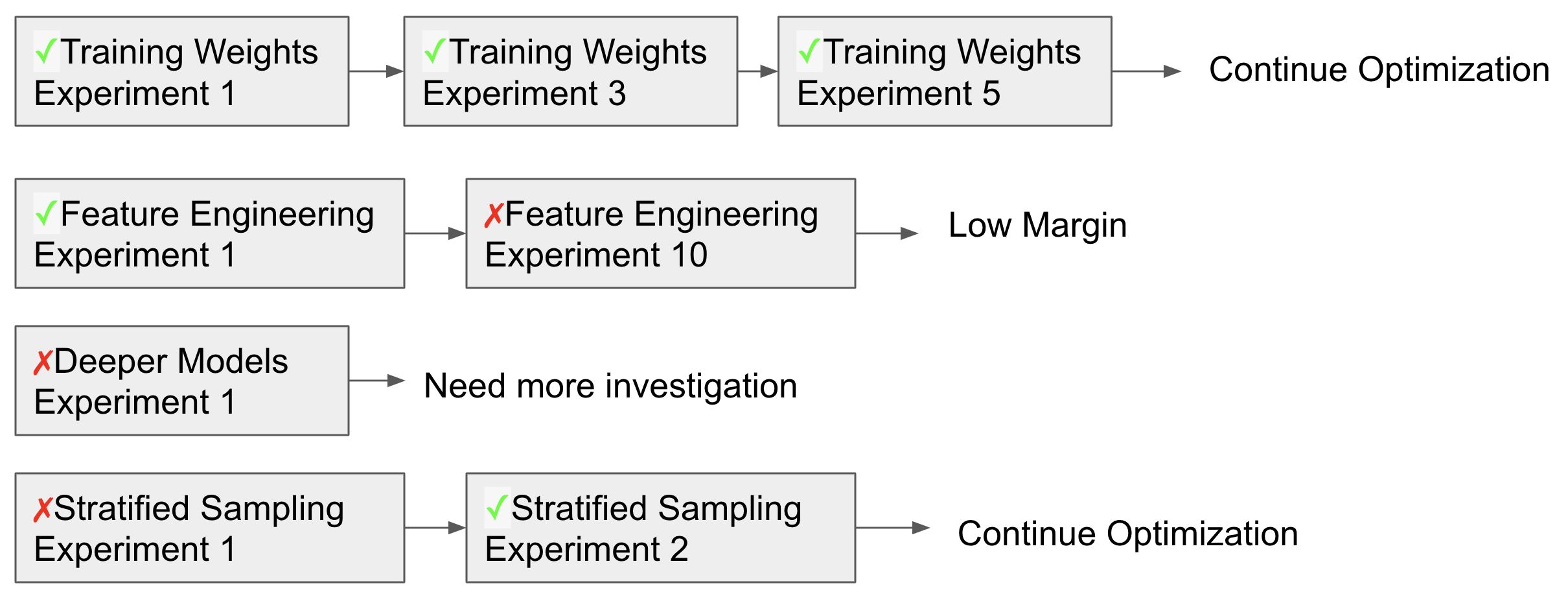 Example about how experiments guide roadmap