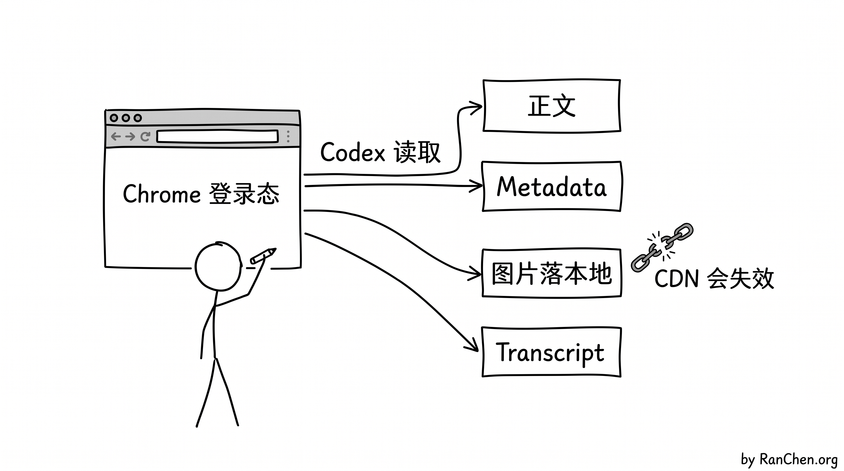 示意图:登录态浏览器和本地资产归档