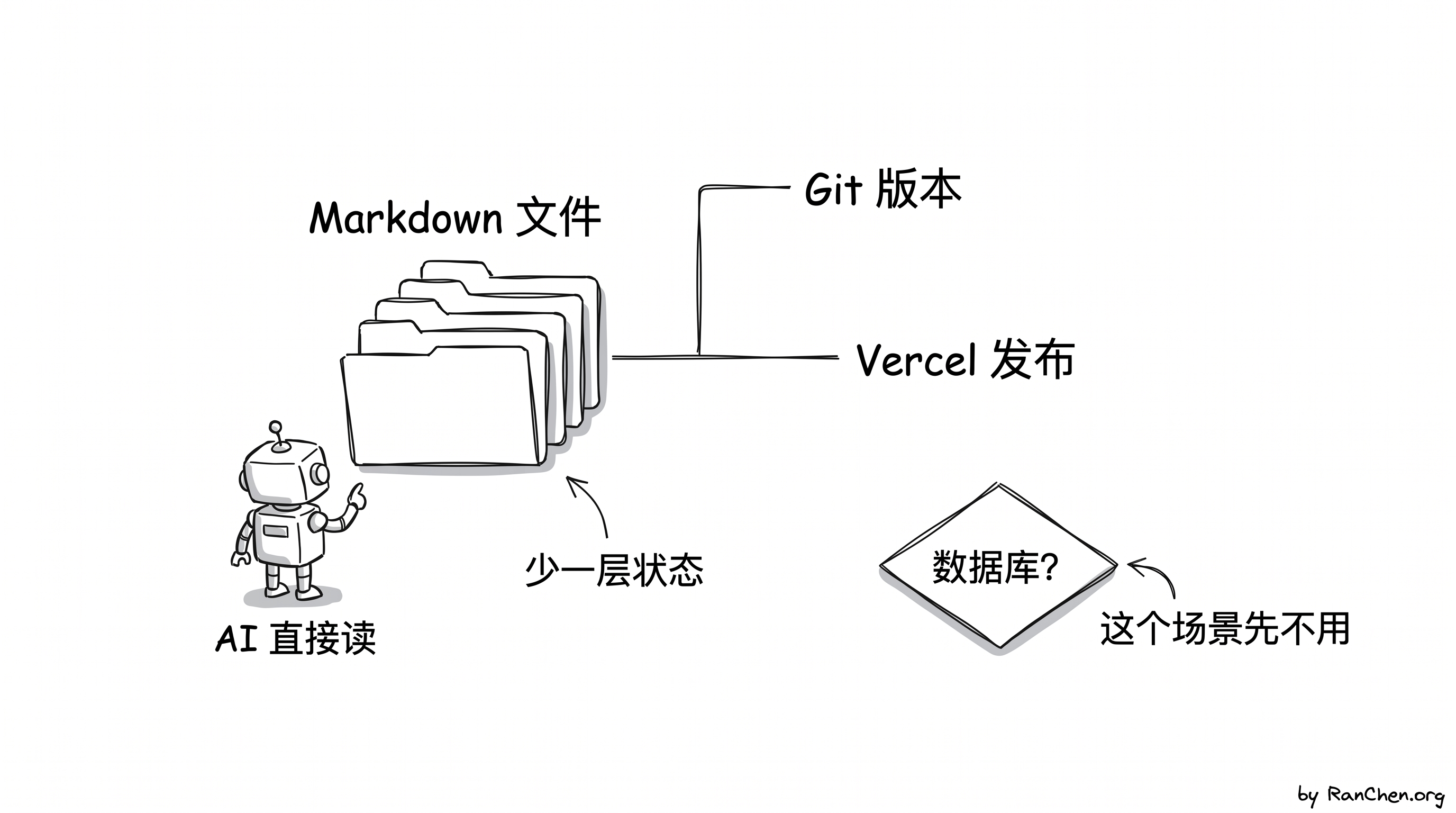 示意图:文件、Git 和 AI 共享同一个上下文