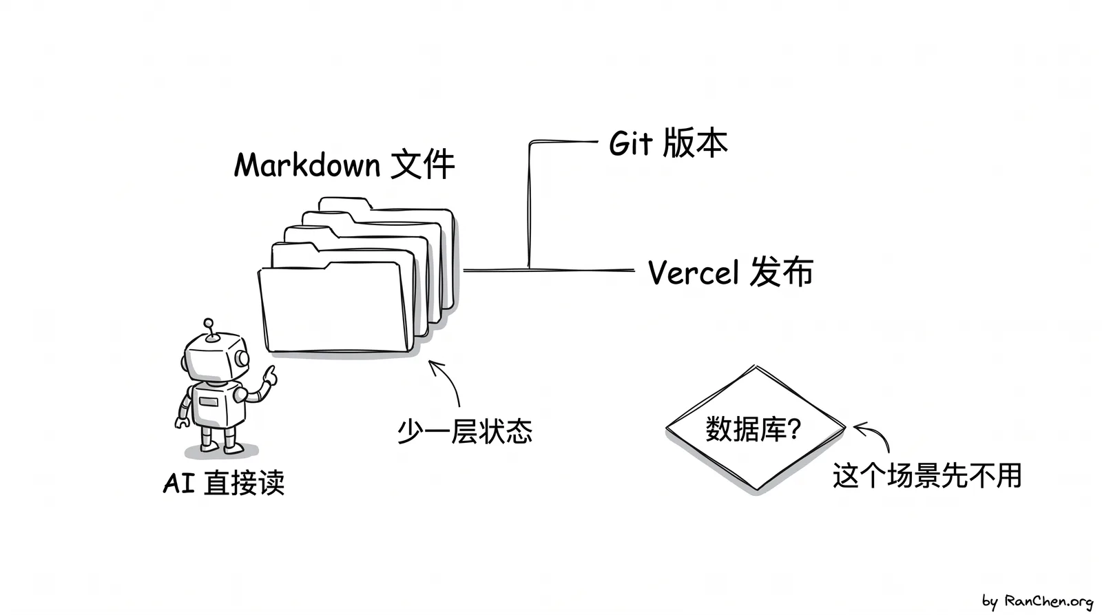 示意图:文件、Git 和 AI 共享同一个上下文