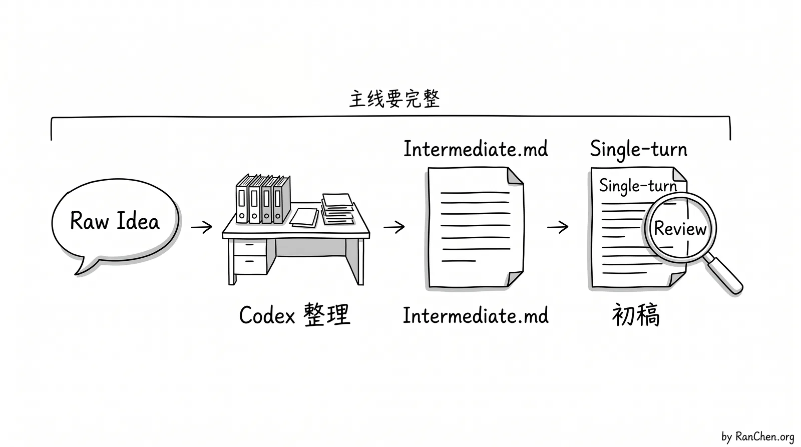 示意图:从原始想法到一次性成文