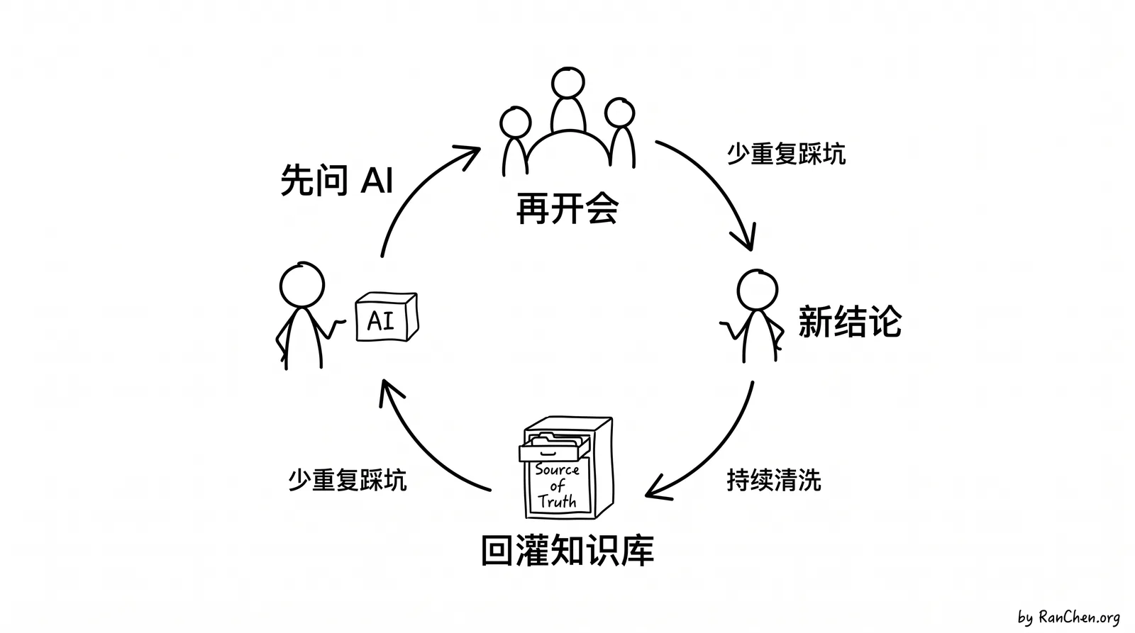 示意图:组织知识库的回灌循环