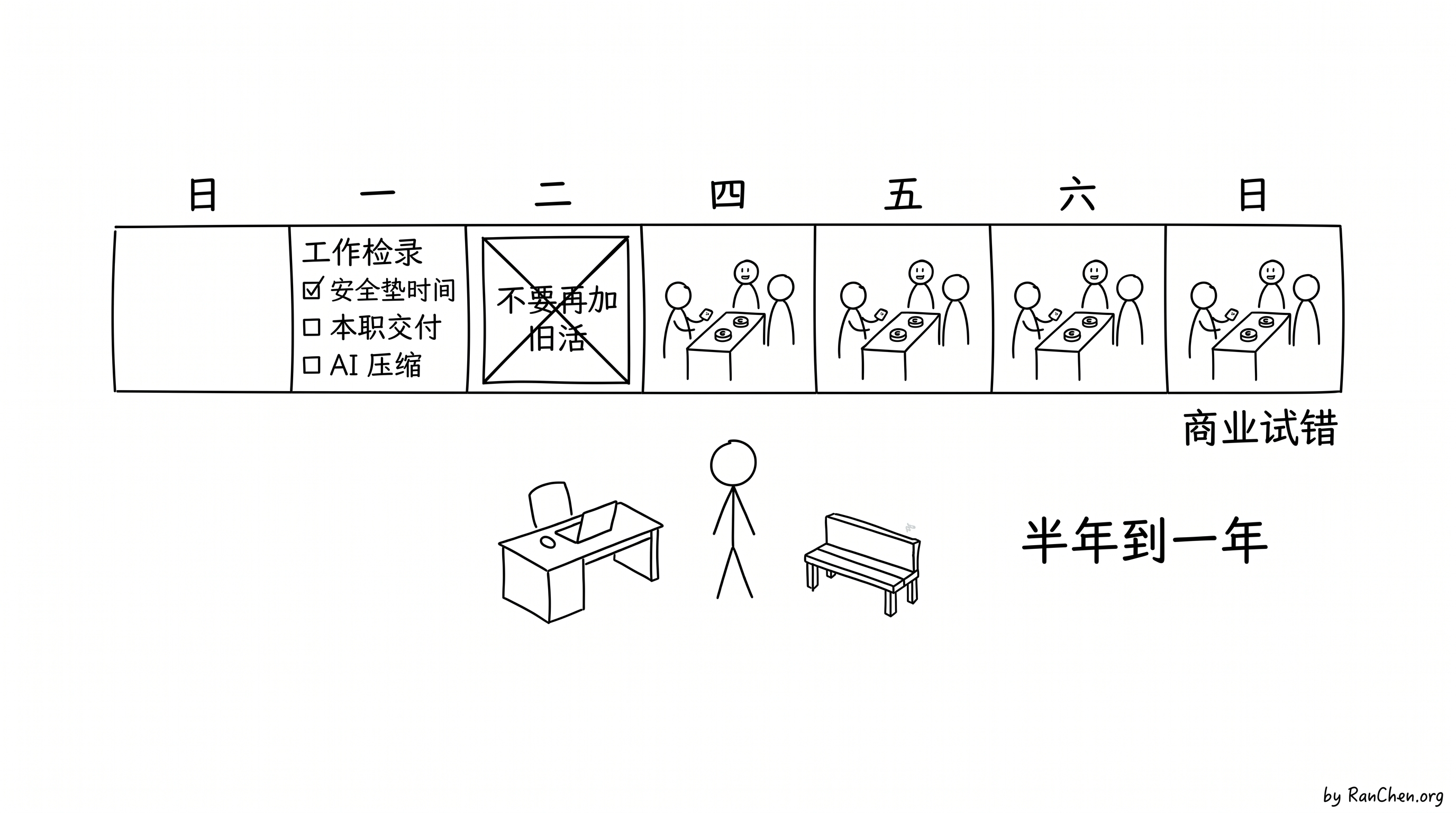 图解:把安全垫时间换成试错