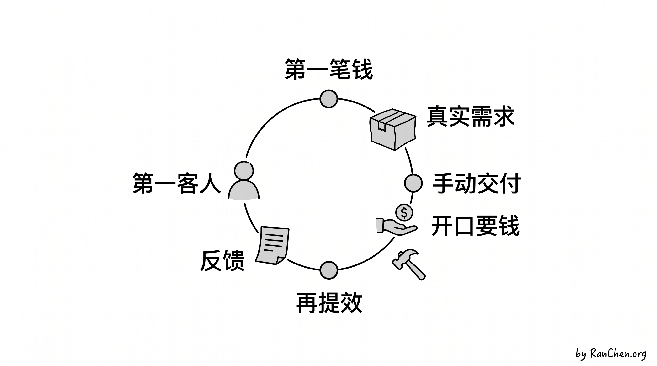 图解:第一笔钱闭环