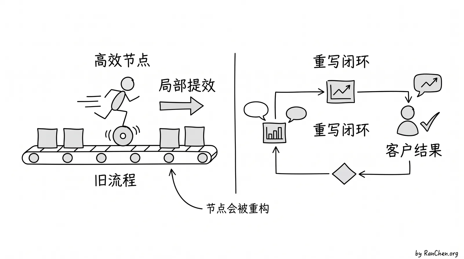白板图：旧流程里的高效节点