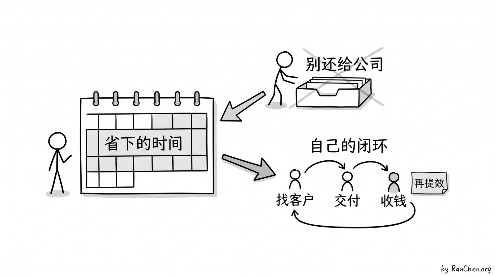 白板图：把省下的时间投进自己的闭环