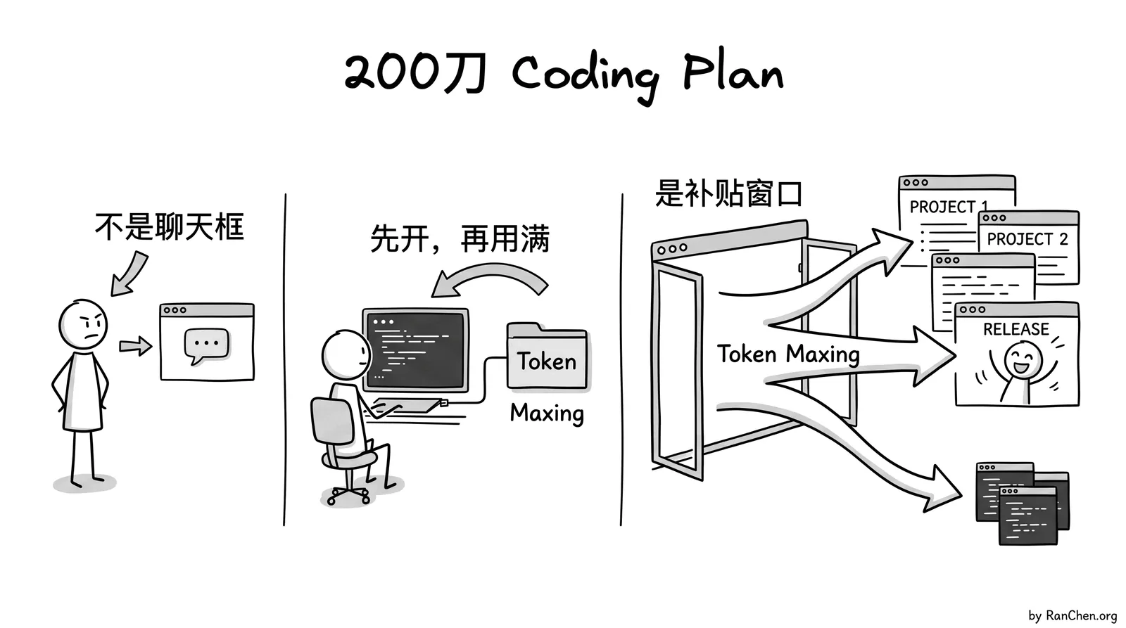 题图：200 刀 coding plan 是一个短期补贴窗口