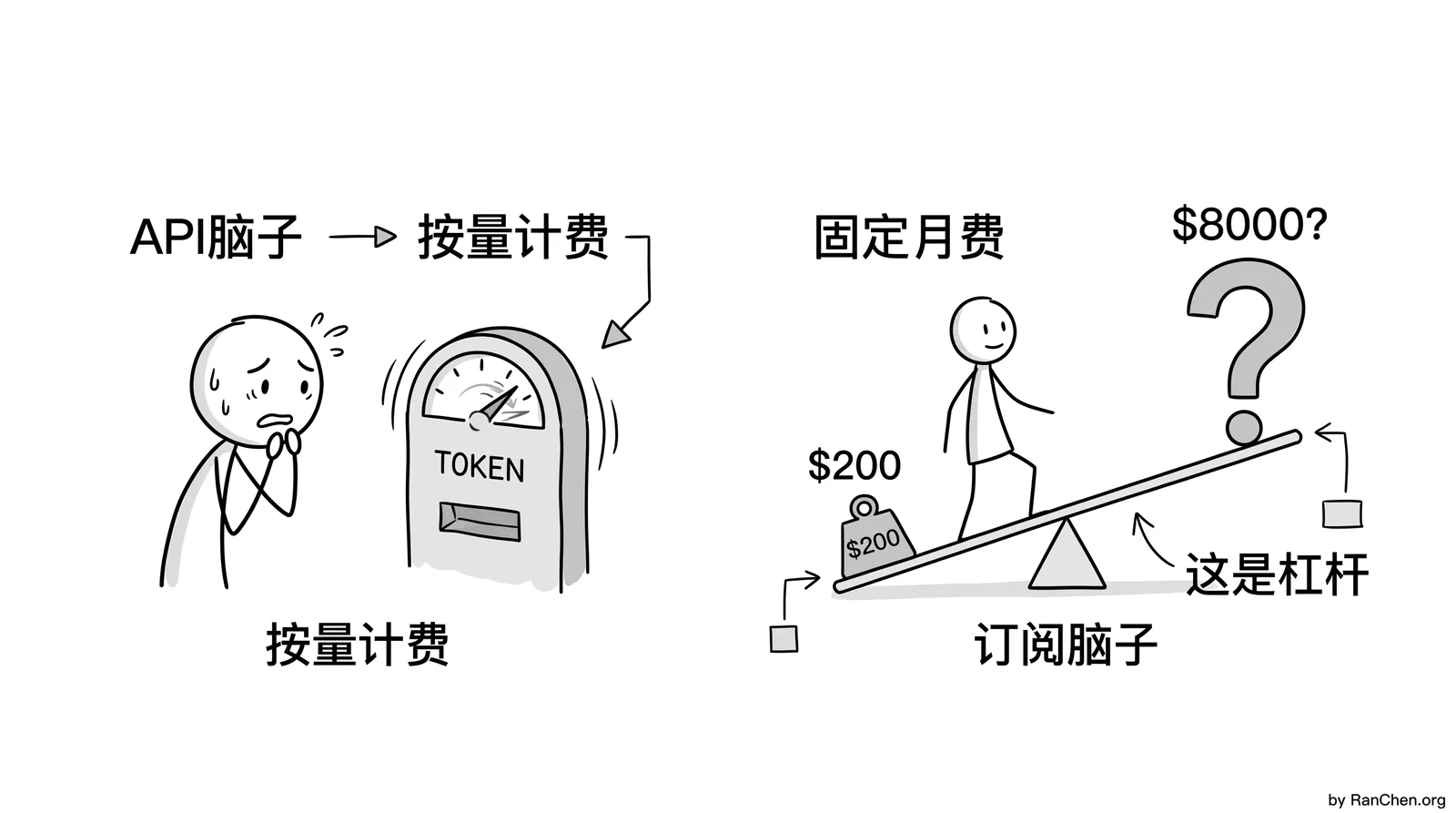 订阅和 API 账单之间的杠杆差