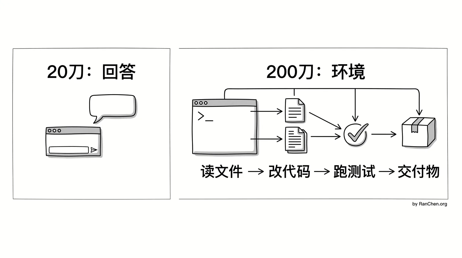 20 美元聊天框和 200 美元工作环境的区别