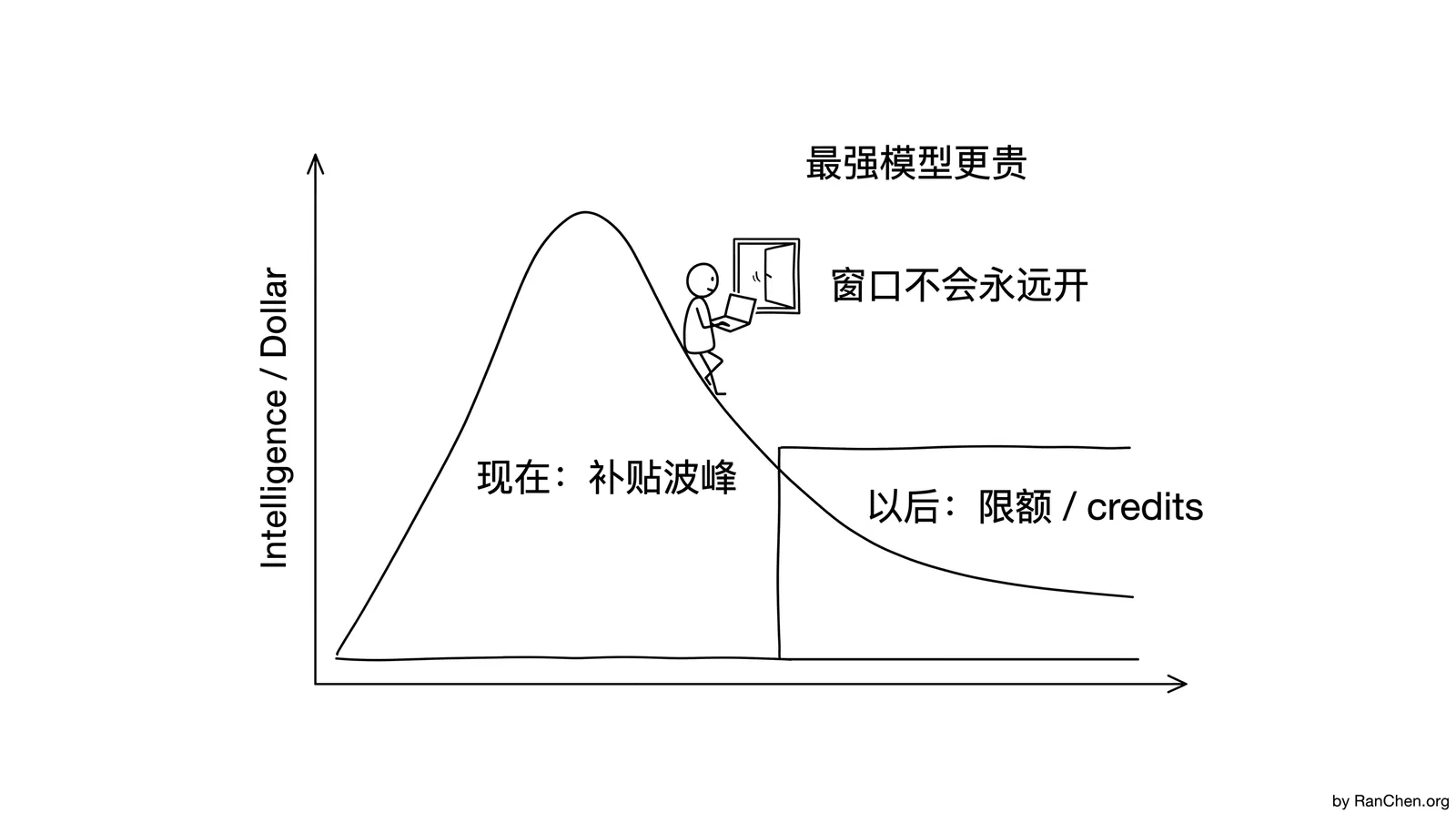 单位成本智能的订阅补贴波峰