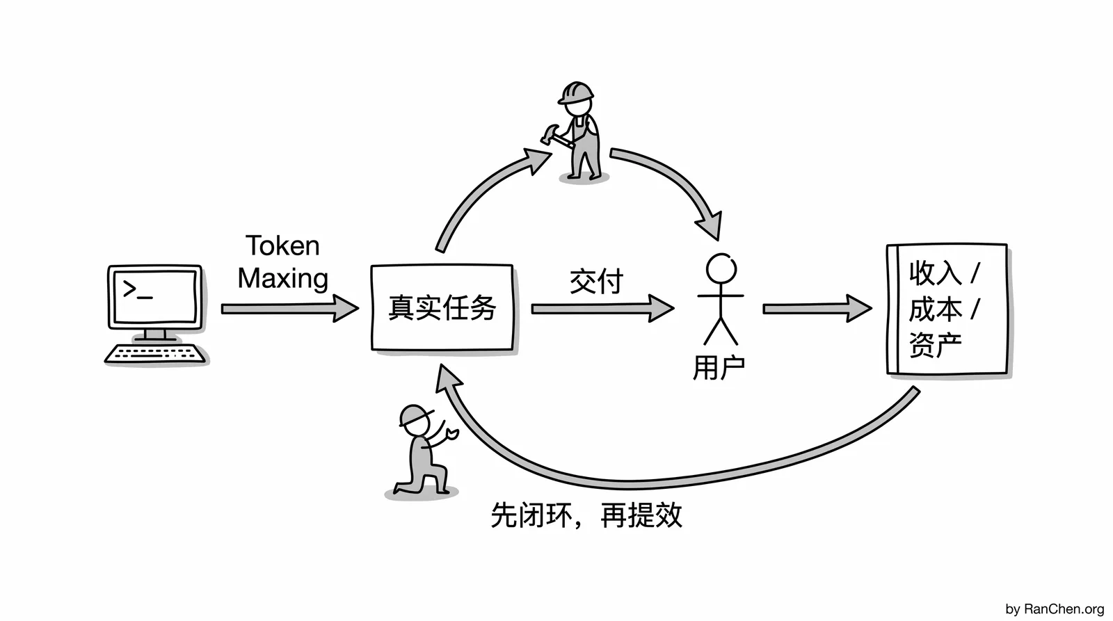 Token Maxing 应该通向商业闭环