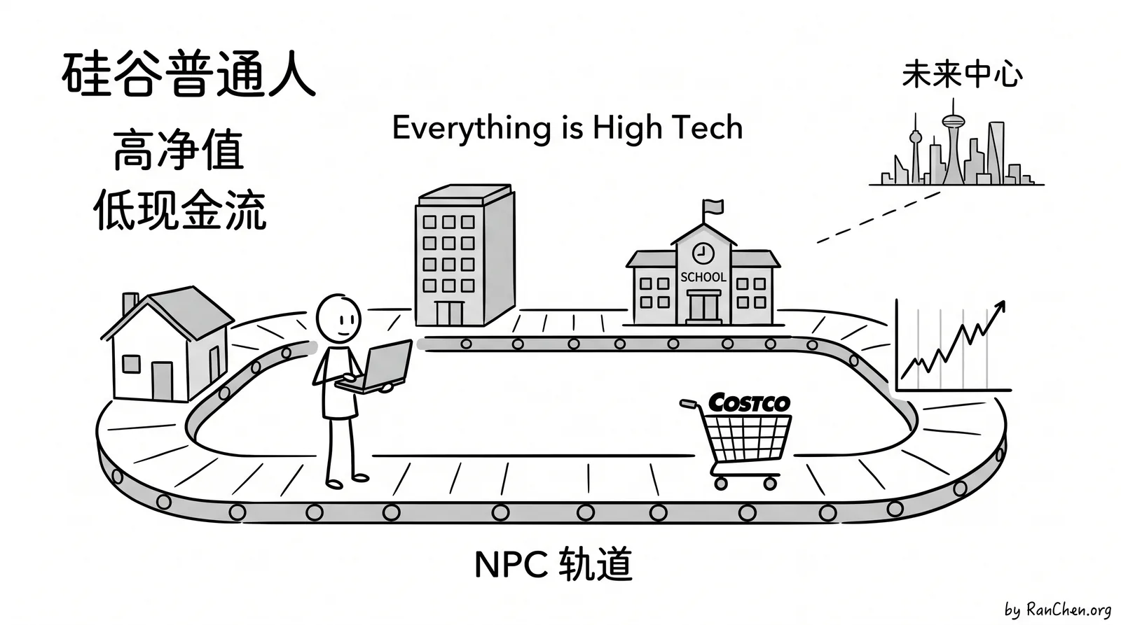 题图:硅谷普通人的标准轨道