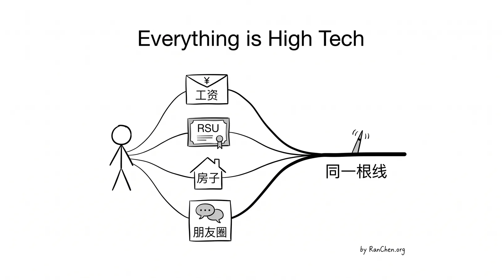 高科技集中度示意
