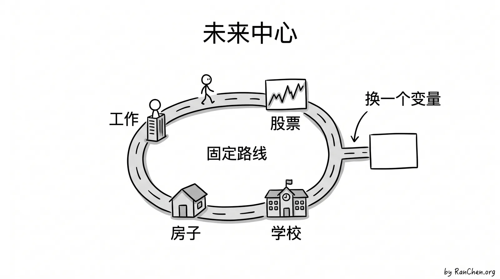 未来中心的固定路线