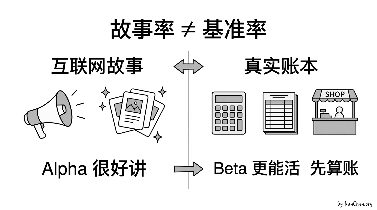 故事率不是基准率