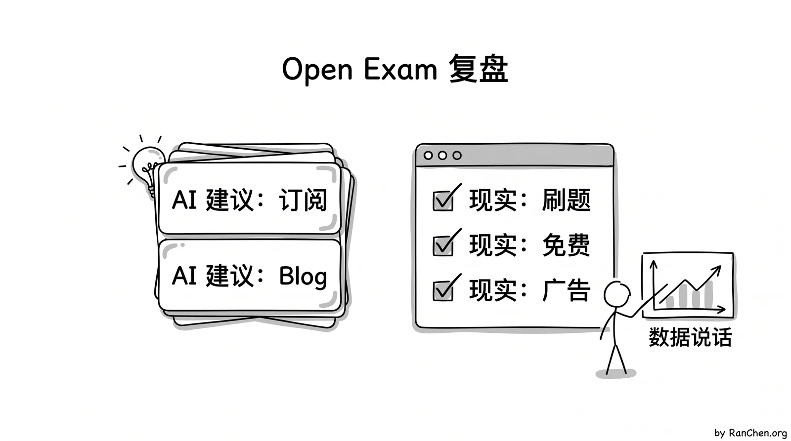 Open Exam 从故事建议回到账本