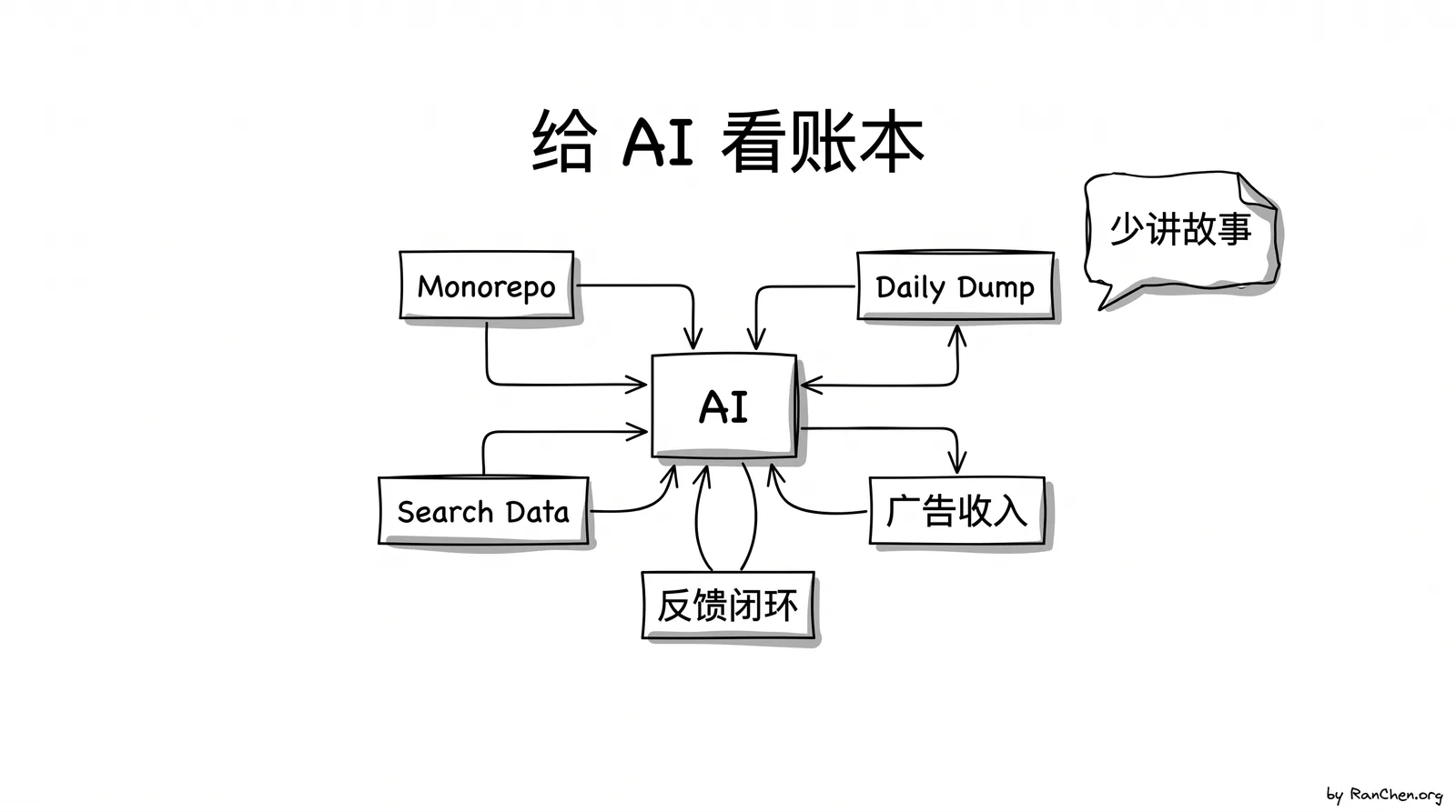 把真实数据接进 AI