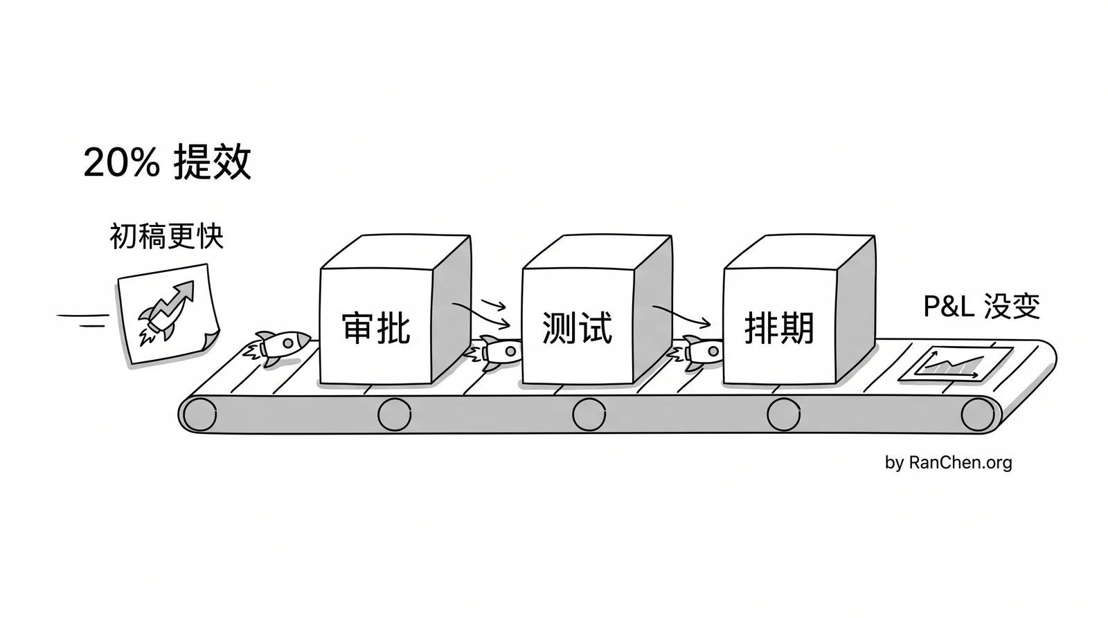 插图：20% 提效被旧流程吞掉