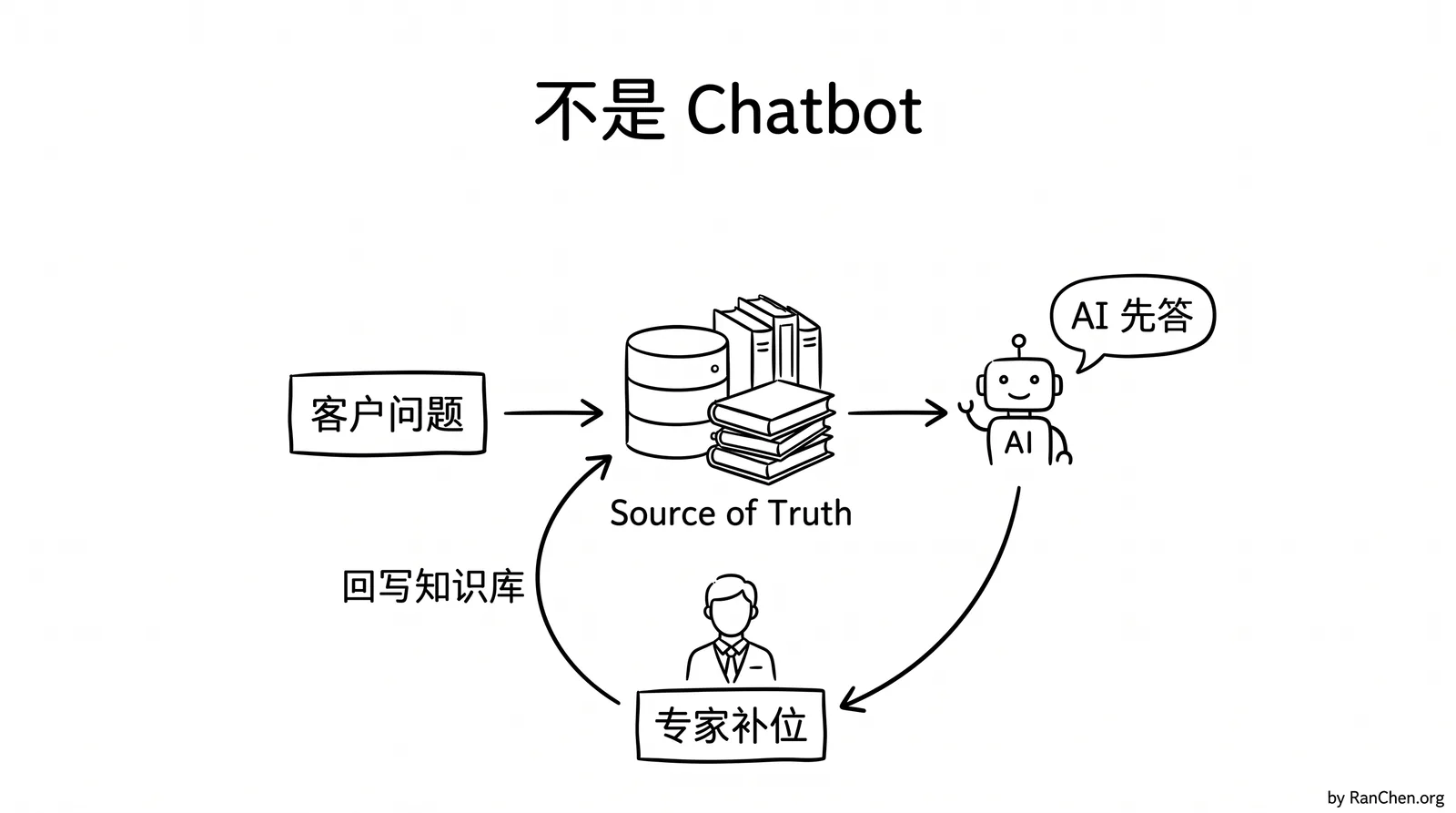 插图：旧系统和 AI-native 闭环
