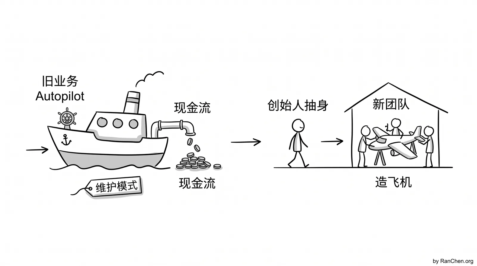 插图：旧业务维护，新业务造飞机