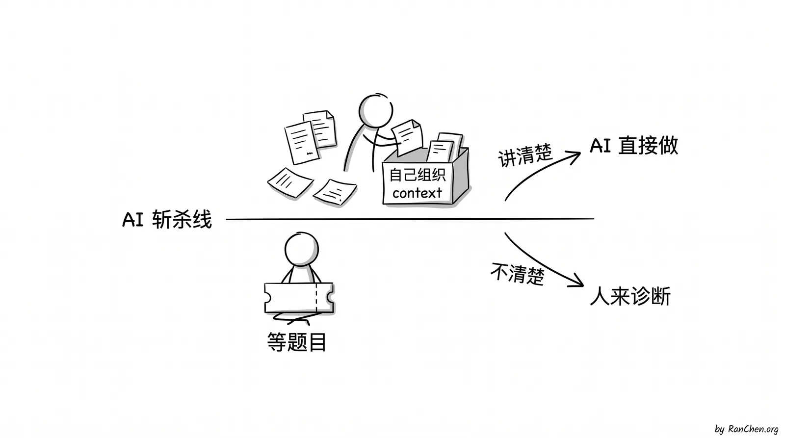 斩杀线：等待题目的人和组织上下文的人