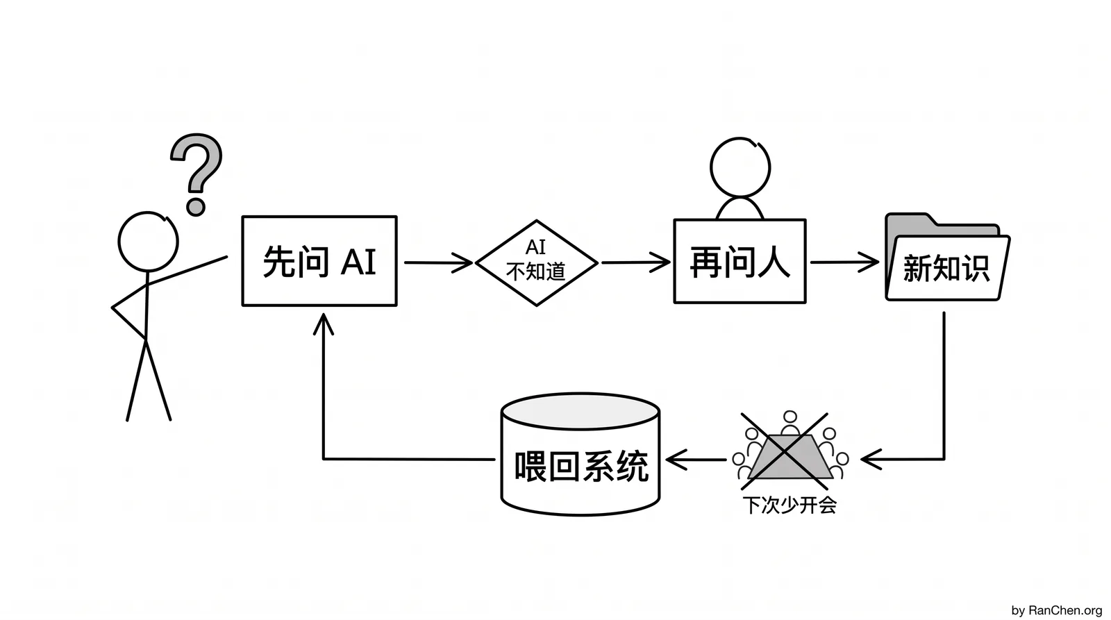 公司协作从开会转向知识沉淀