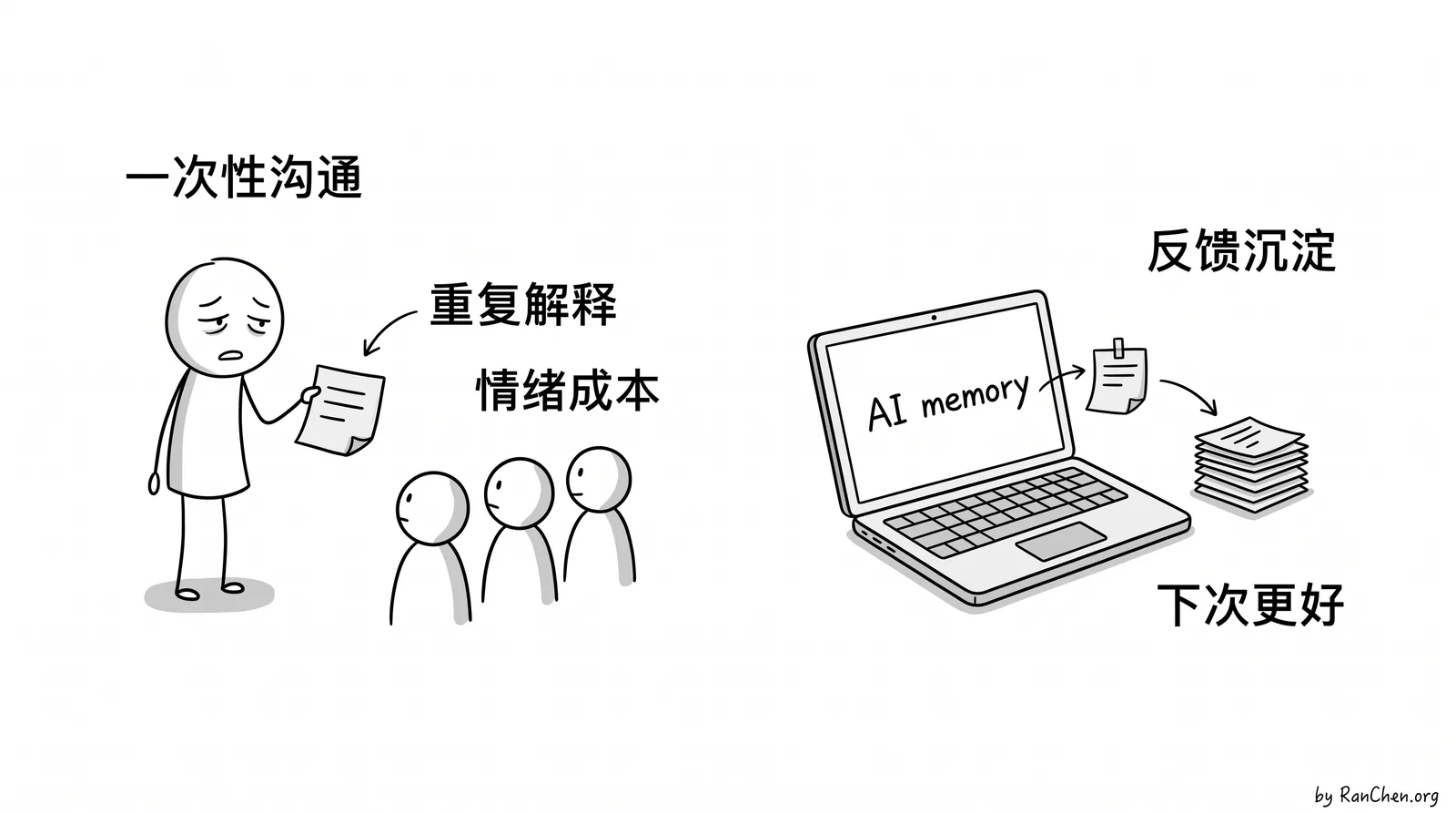 AI 的复利和一次性沟通