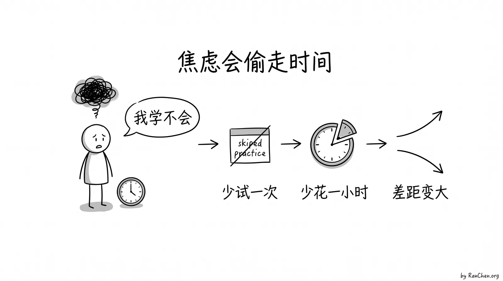 焦虑把练习时间一点点拿走