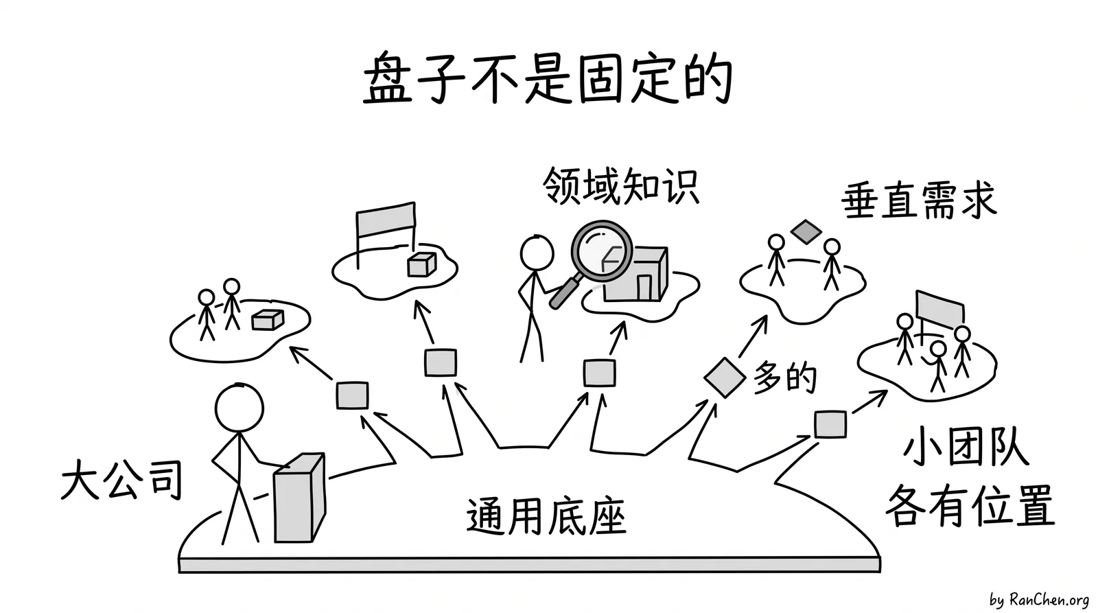 通用底座托起许多不同的垂直需求