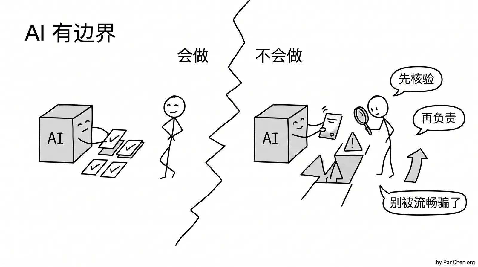 在 AI 会做与不会做的边界前停下来核验