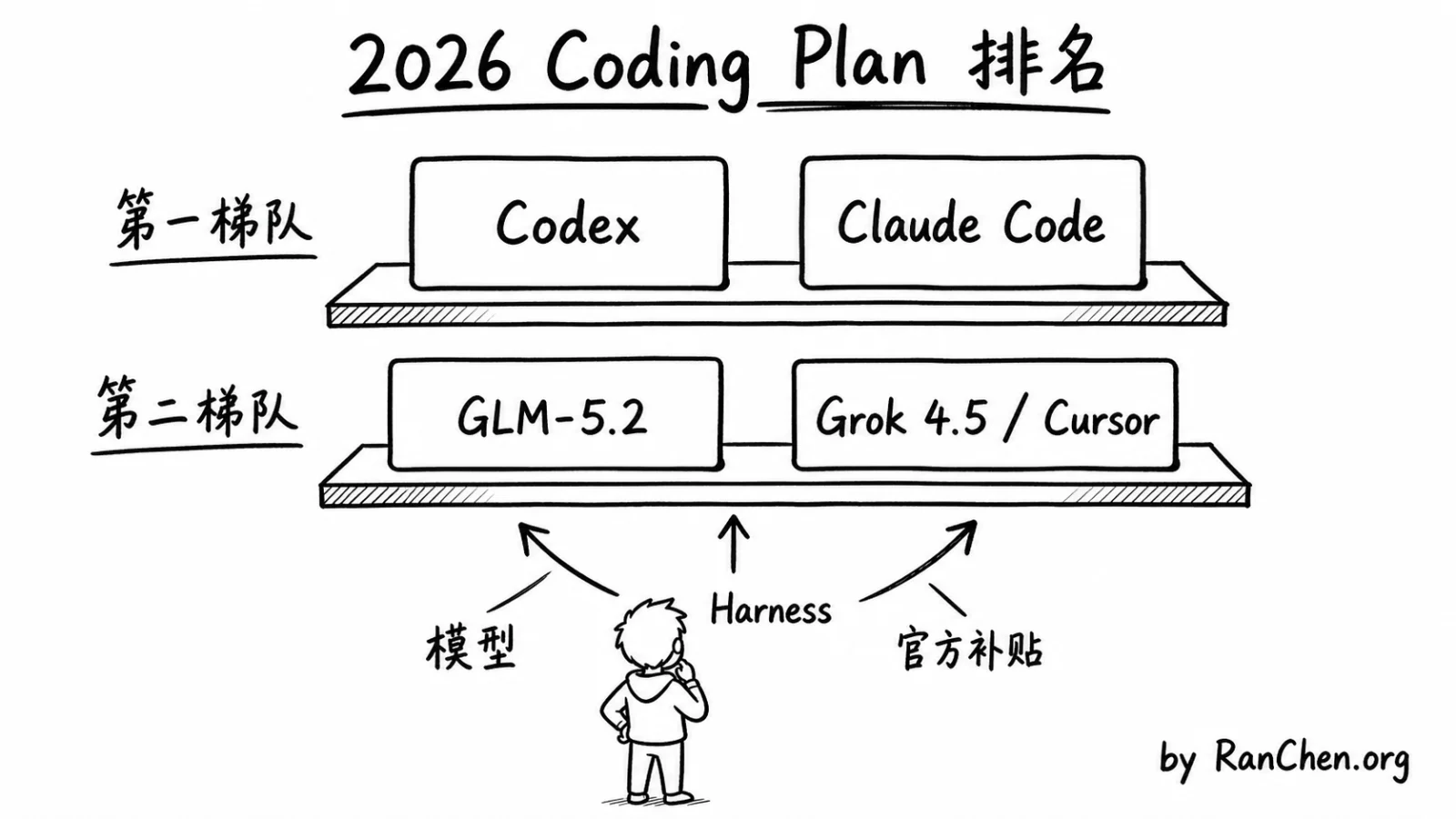 题图:2026 Coding Plan 的两级排名