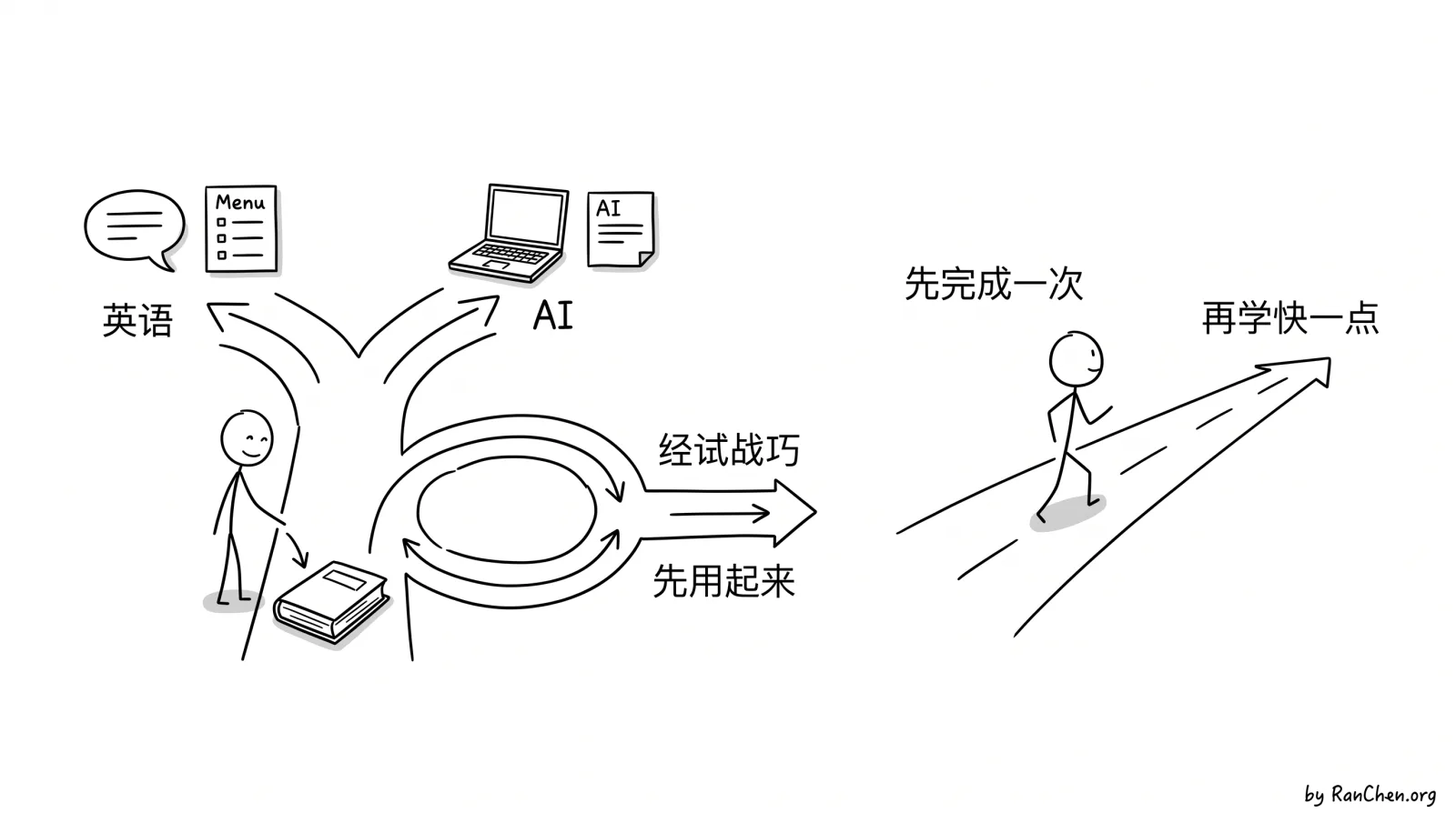 题图：英语和 AI 都从一次真实使用开始
