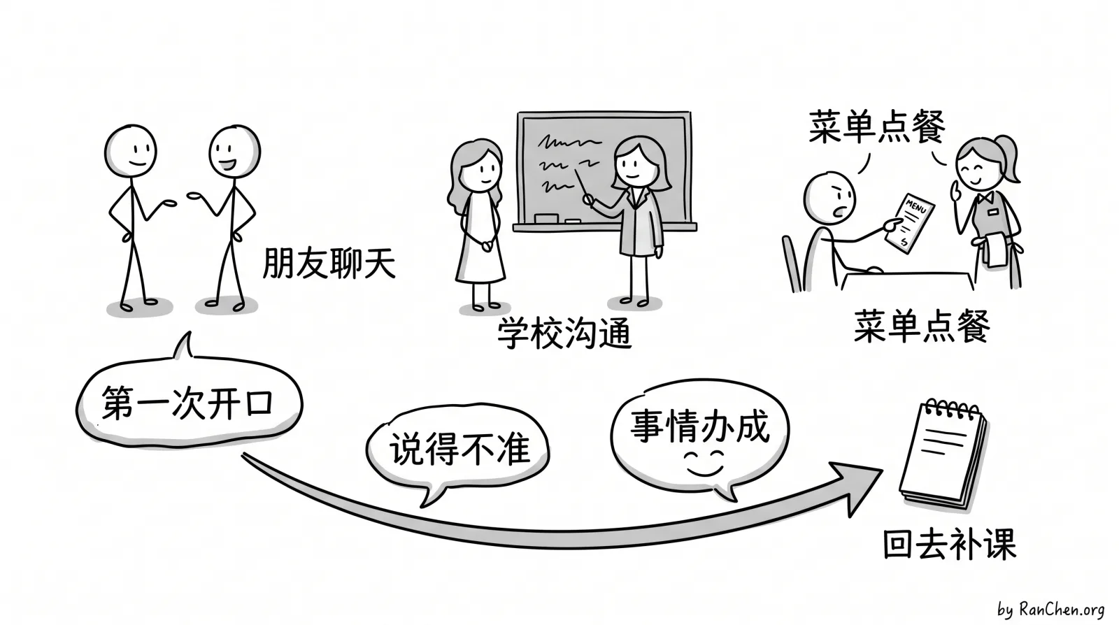 第一次开口先从朋友、学校和菜单开始