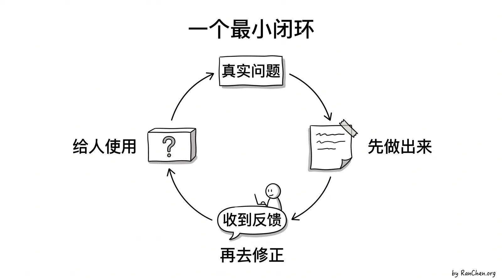 最小闭环由问题、产出、使用和反馈接起来