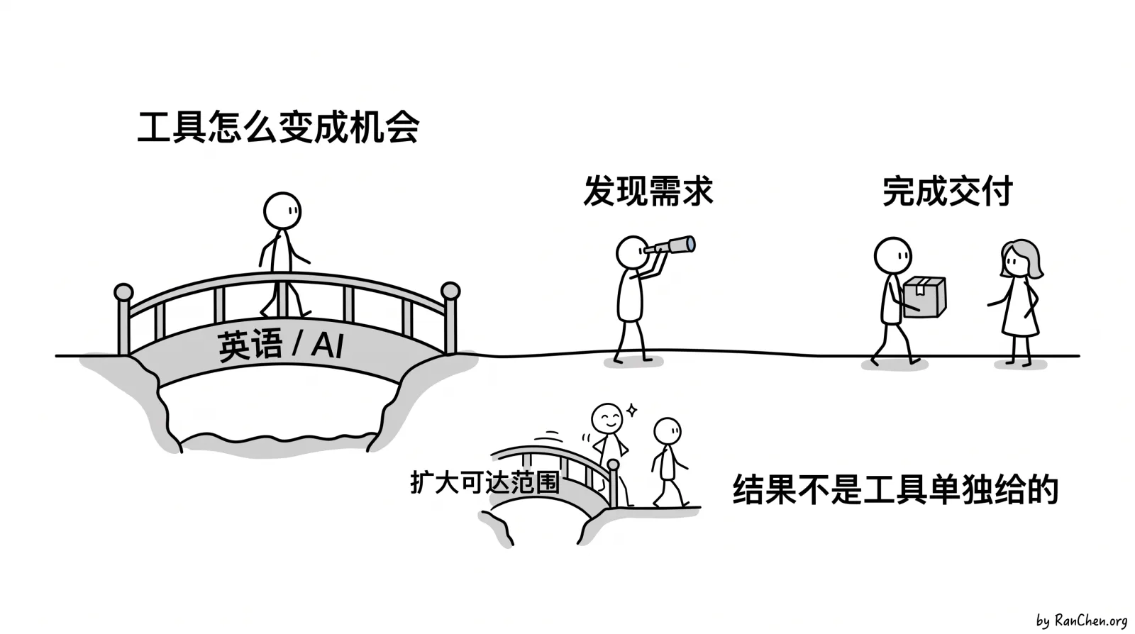 英语和 AI 扩大机会，但结果仍需发现需求与完成交付