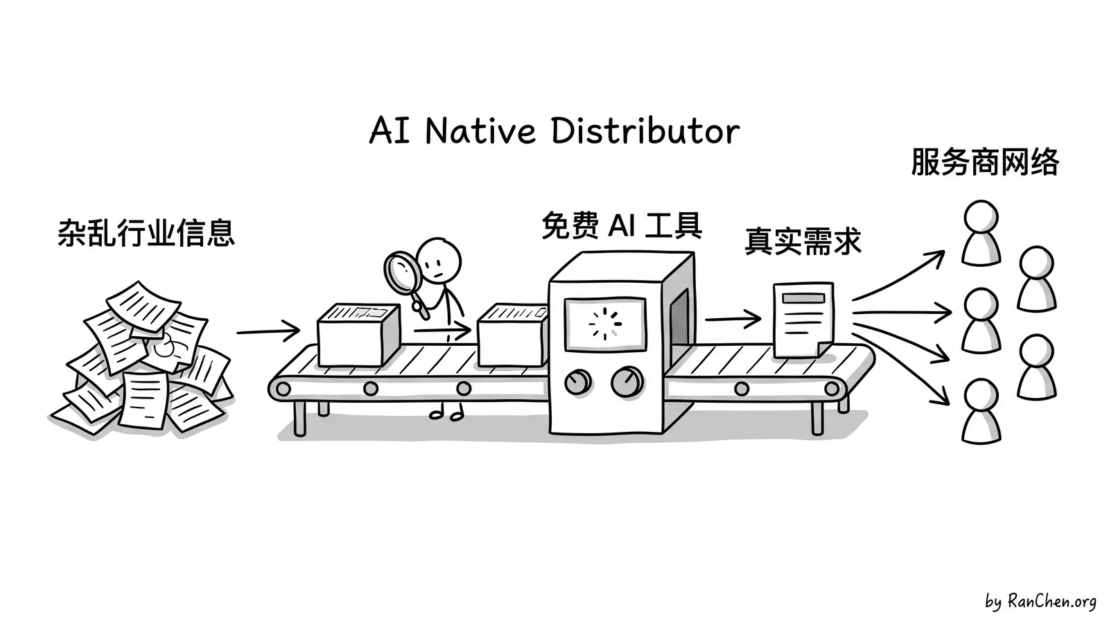 题图:AI 原生分销商连接行业信息、用户需求与服务网络