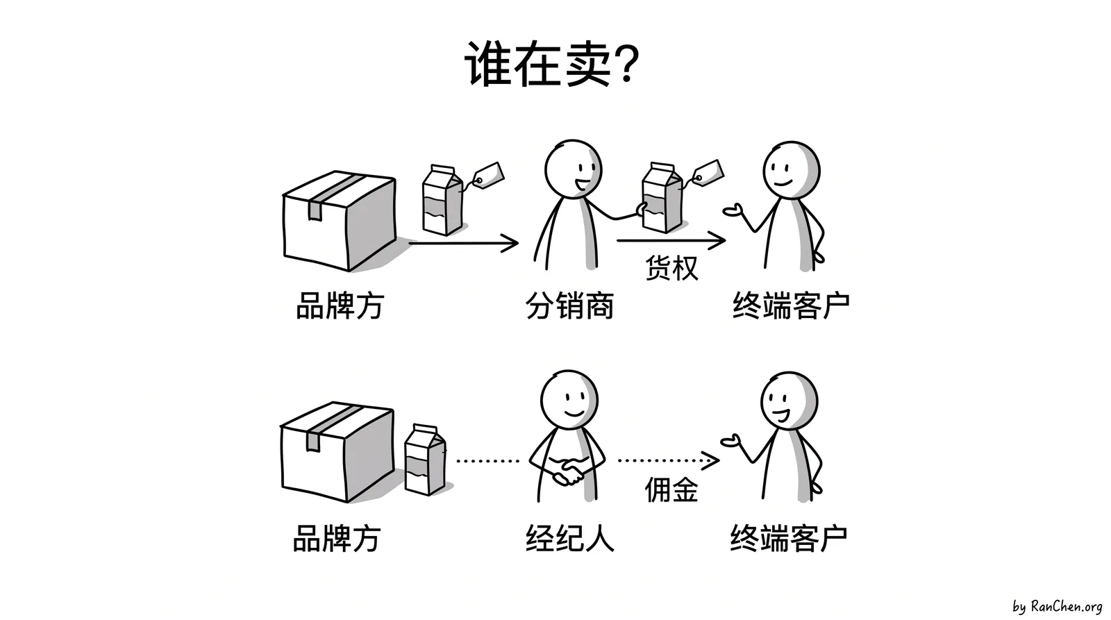 经销商、经纪人与品牌方在交易链中的不同位置
