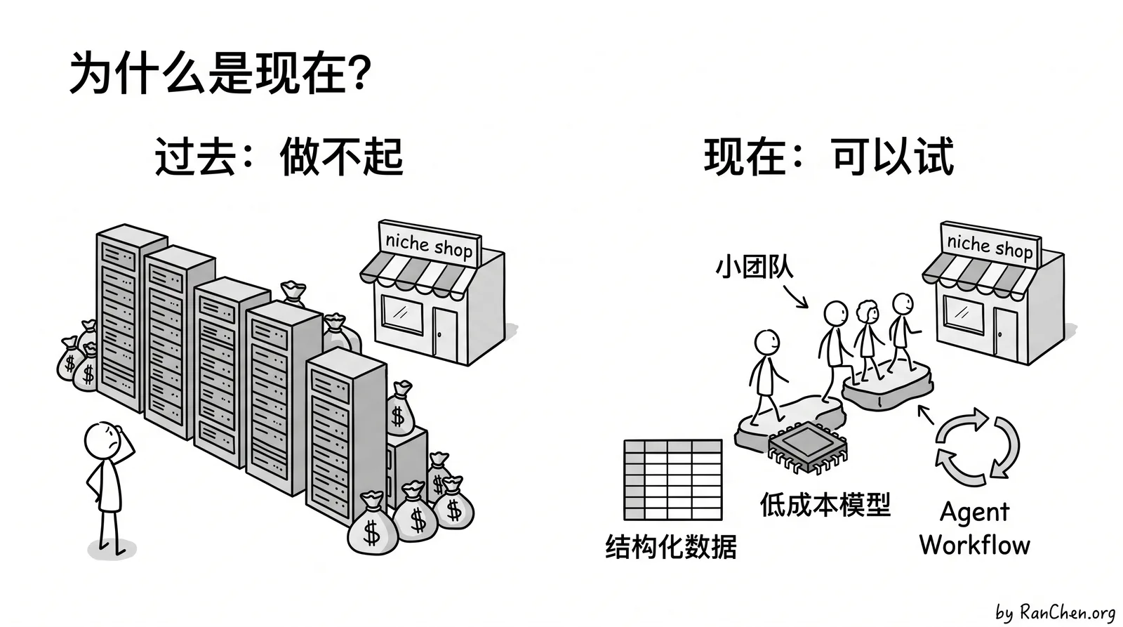 小团队利用数据、模型与工作流进入小众市场