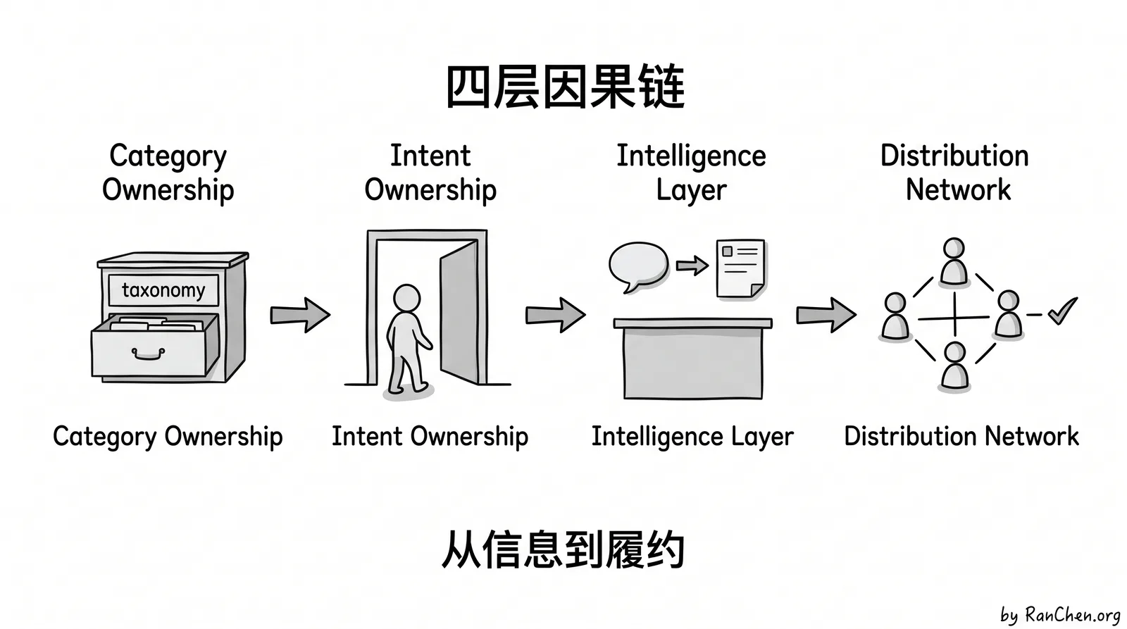 从类目数据到真实履约的四层链条