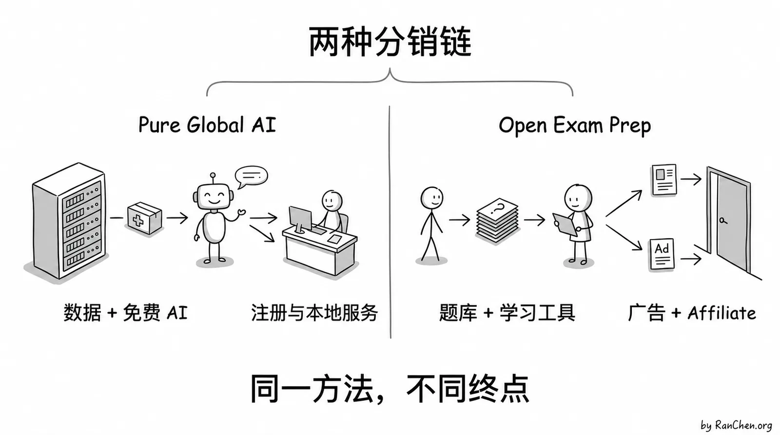 Pure Global AI 与 Open Exam Prep 的两种分销链