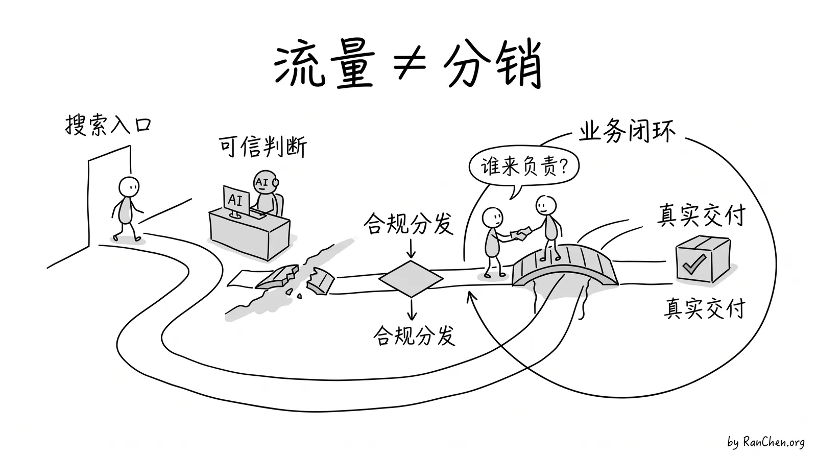 AI 原生分销从搜索入口走到真实交付
