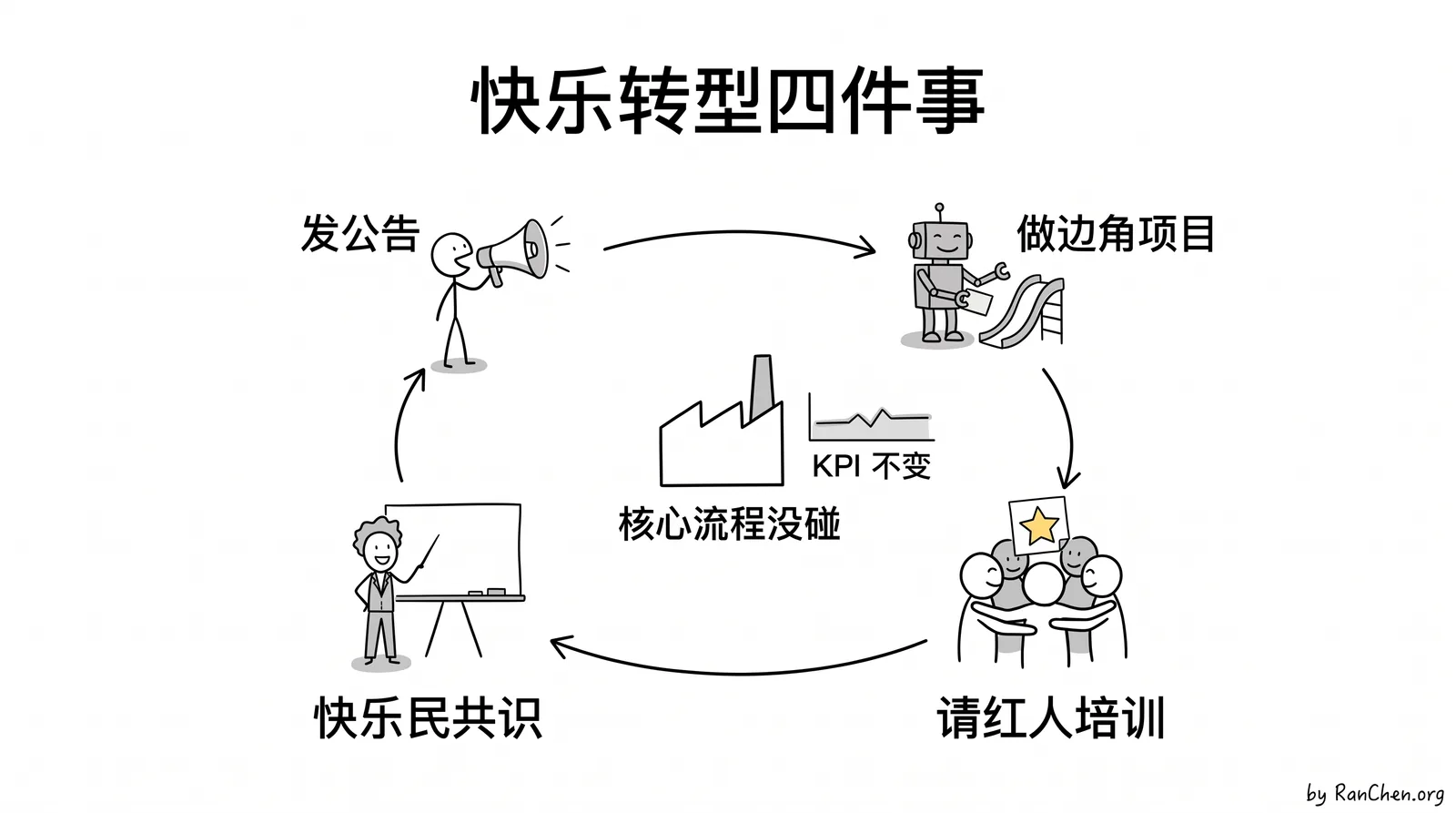 快乐转型的四件事都做完,核心流程和损益表都没动