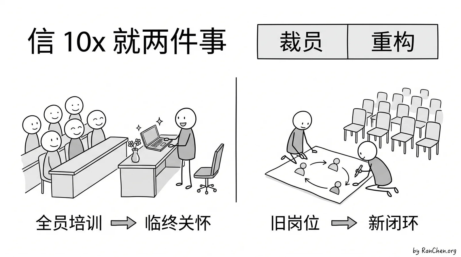 信十倍只剩裁员和重构,全员培训更像临终关怀