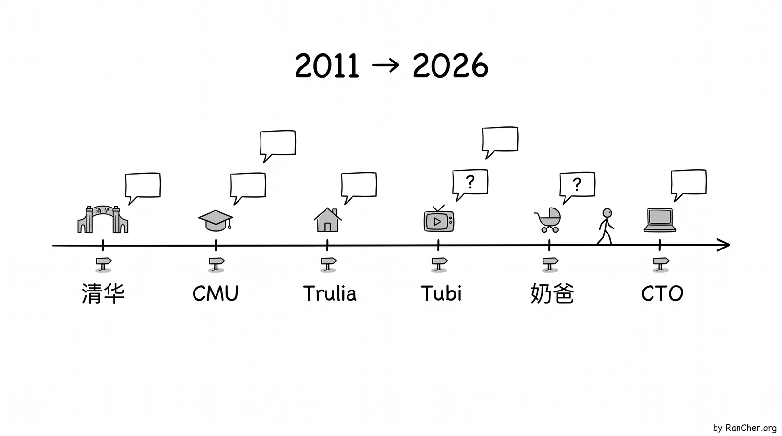 题图：2011 到 2026 的十五年时间轴，标出六次关键判断
