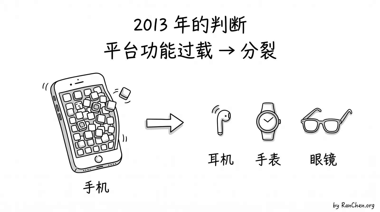 2013 年的判断：一个平台功能过载，核心功能会分裂成独立设备